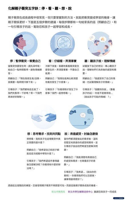 化解親子衝突五字訣：停、看、聽、想、說。