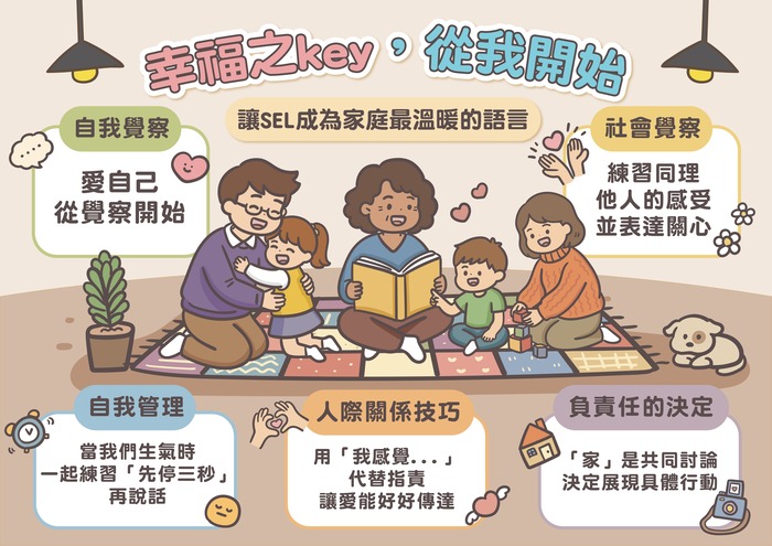 讓SEL成為家庭最溫暖的語言~~請家長將自我覺察、同理心及正向溝通等技巧融入家庭日常，建立溫暖的家庭互動模式