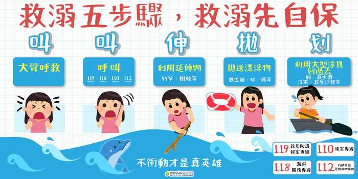 叫：大聲呼救，吸引旁人注意。 叫：呼叫 119、118、110 或 112。 伸：利用身邊延伸物（如竹竿、樹枝、衣物等）拉回溺水者。 拋：拋送漂浮物（如救生圈、球、繩、空寶特瓶等）。 划：利用大型浮具划過去救援（如船、救生浮標、保麗龍等）。
